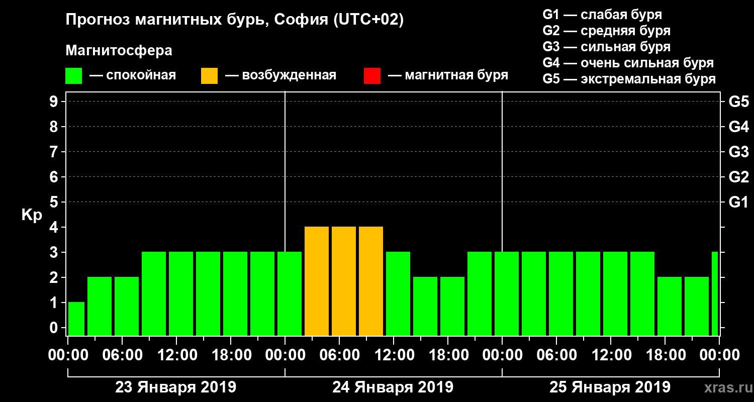 Прогноз геомагнитного индекса Kp