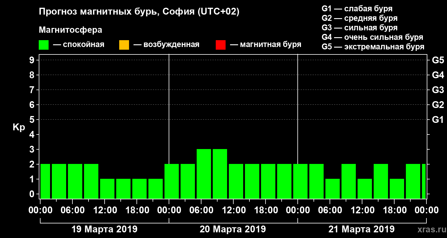 Прогноз геомагнитного индекса Kp