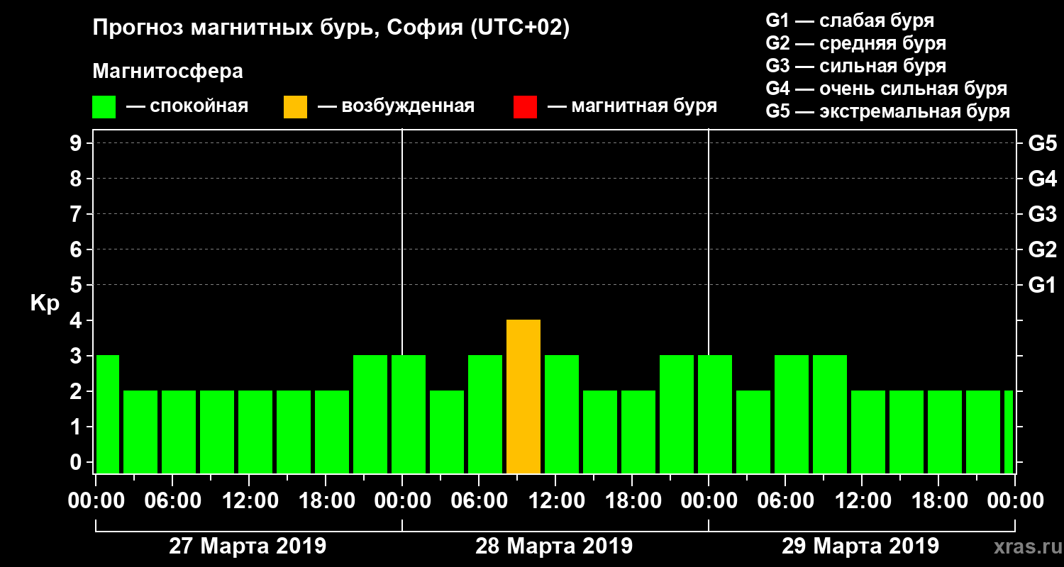 Прогноз геомагнитного индекса Kp