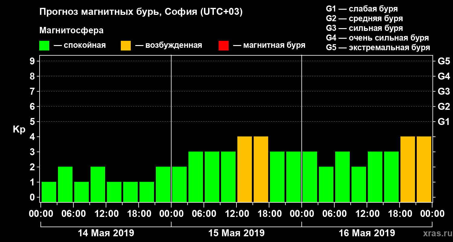 Прогноз геомагнитного индекса Kp