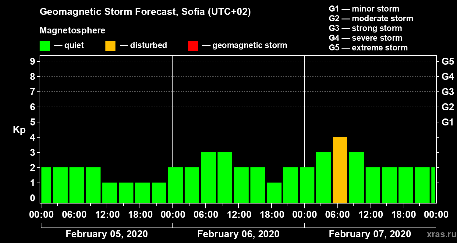 Forecast of the geomagnetic index Kp