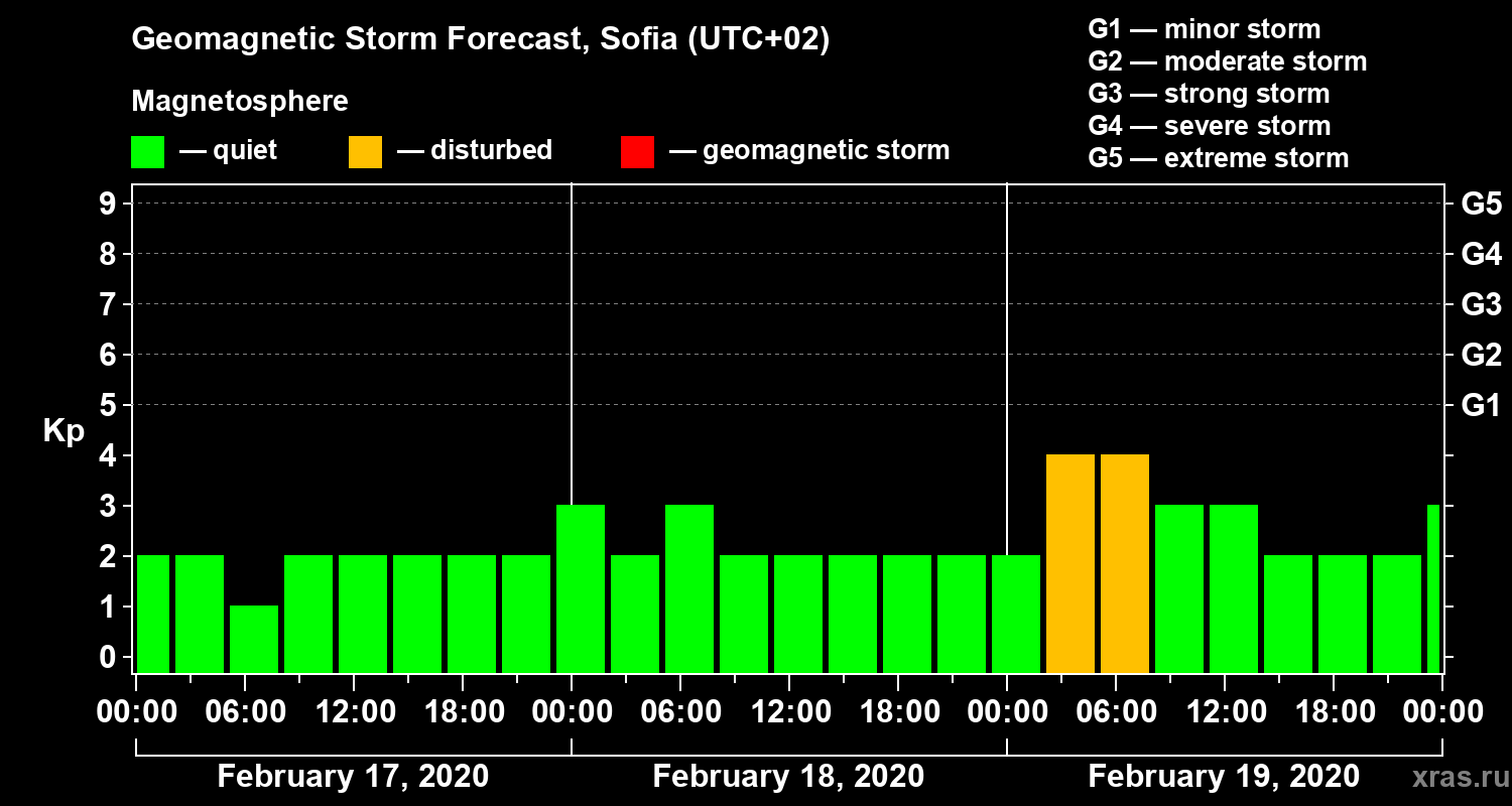 Forecast of the geomagnetic index Kp