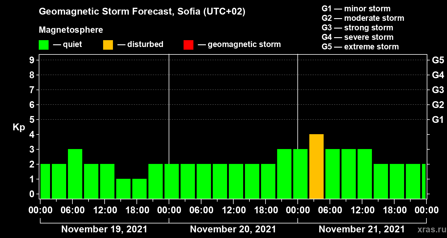 Forecast of the geomagnetic index Kp