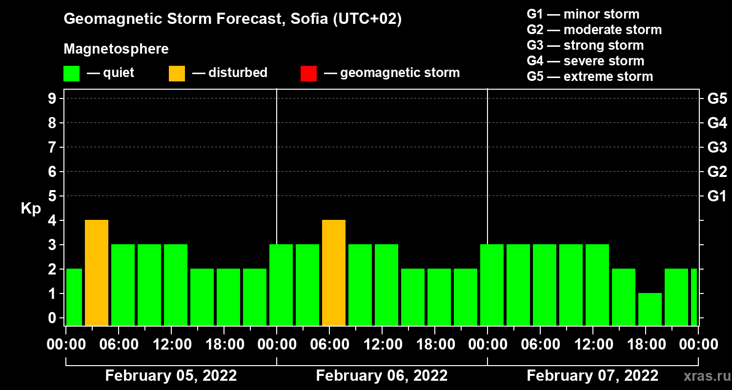 Forecast of the geomagnetic index Kp