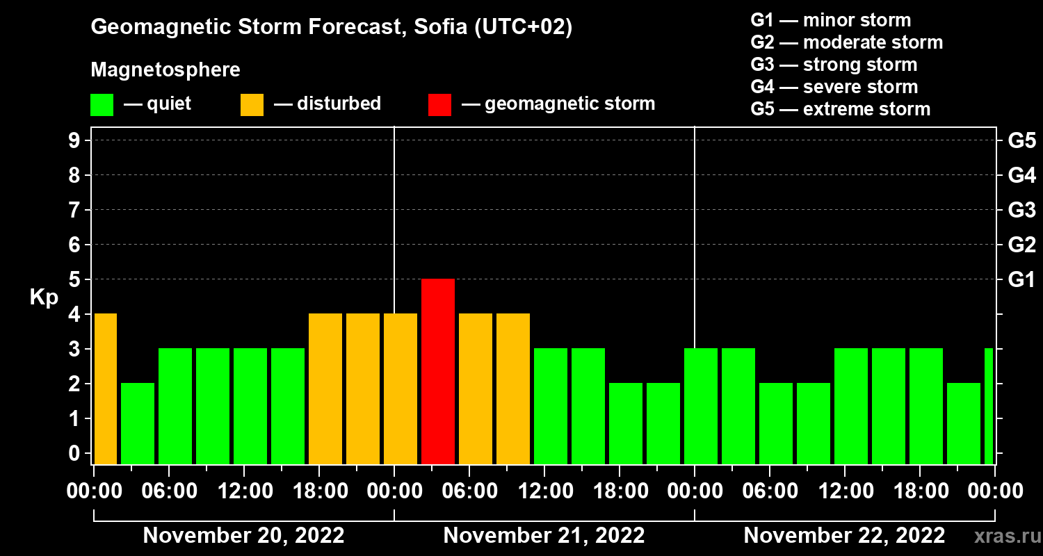 Forecast of the geomagnetic index Kp