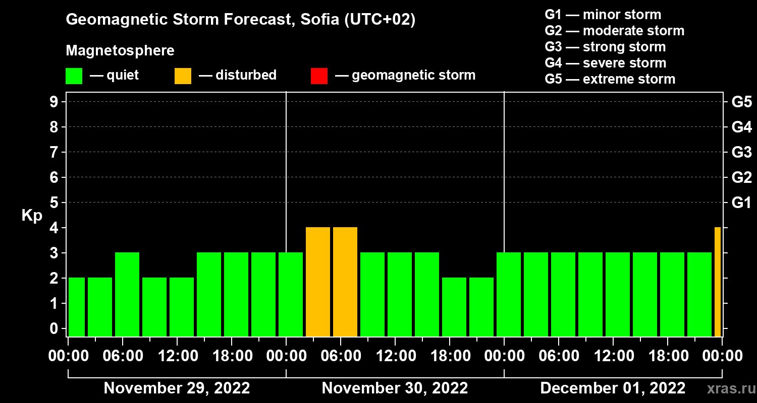 Forecast of the geomagnetic index Kp