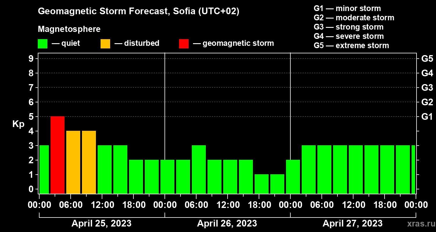 Forecast of the geomagnetic index Kp