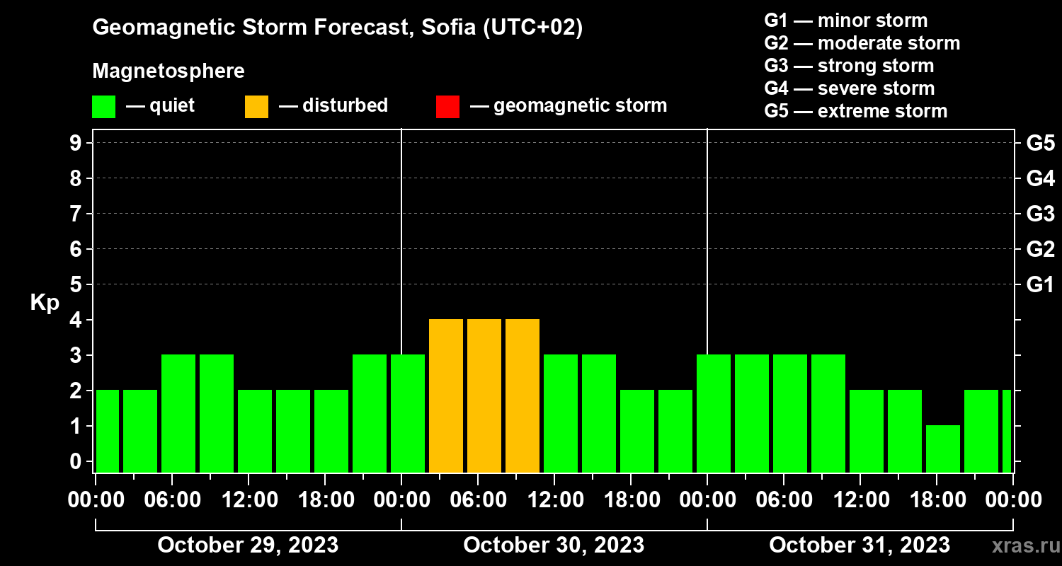 Forecast of the geomagnetic index Kp