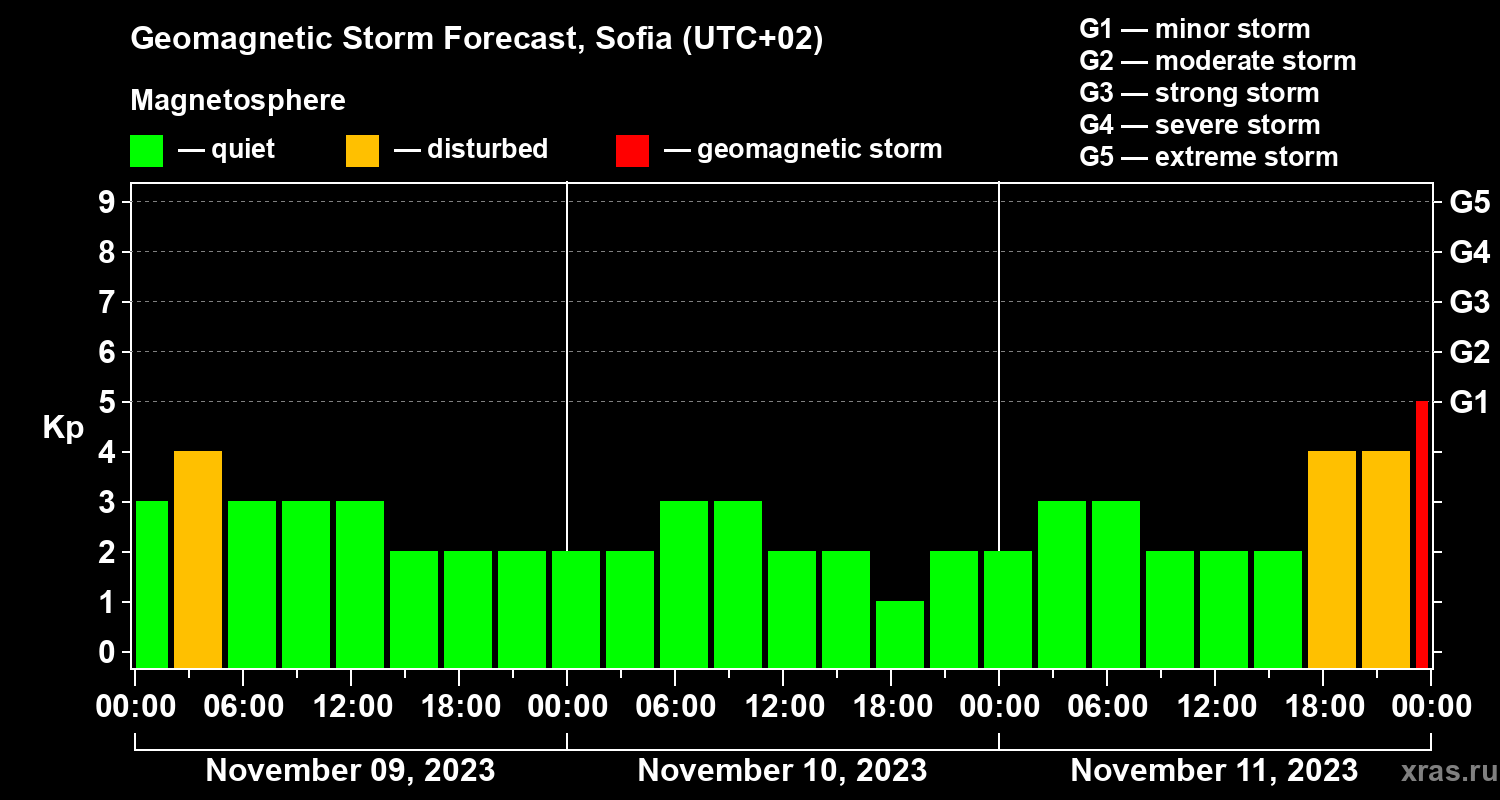 Forecast of the geomagnetic index Kp