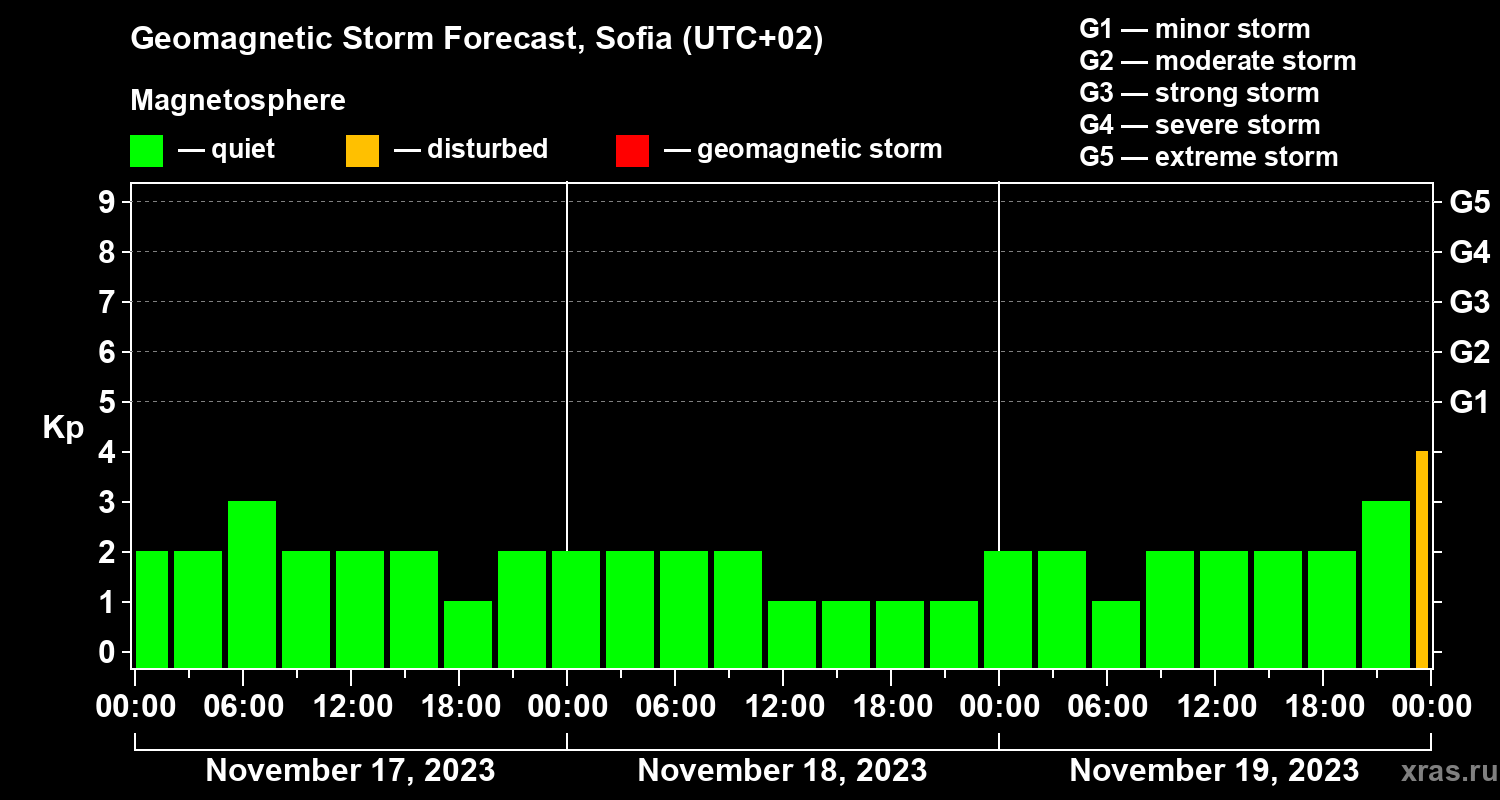 Forecast of the geomagnetic index Kp