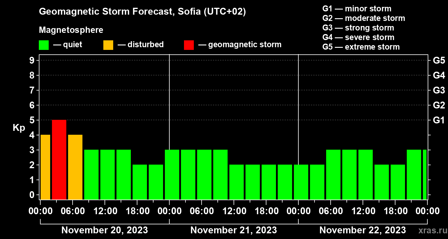 Forecast of the geomagnetic index Kp