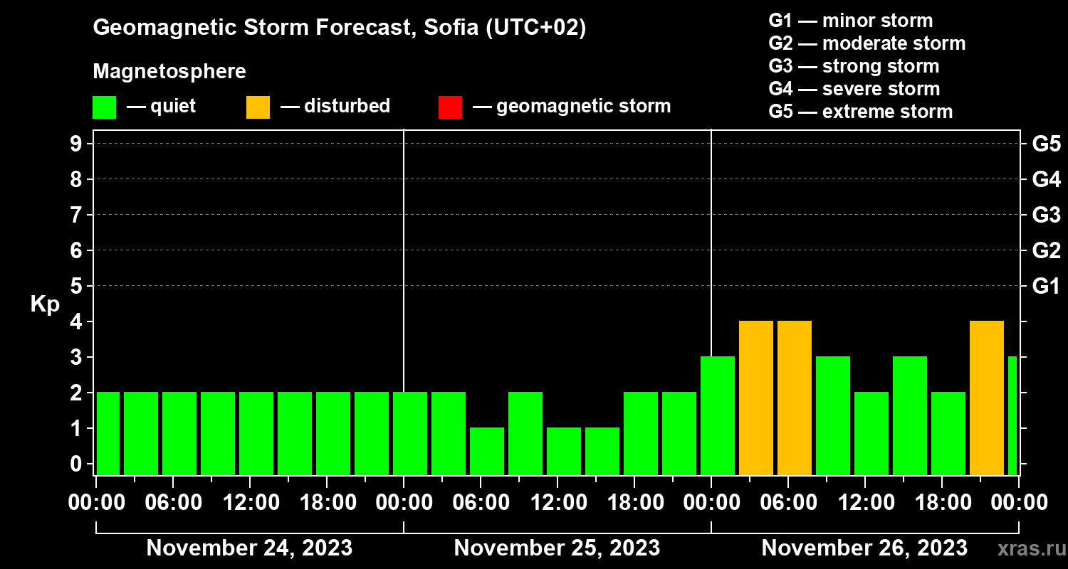 Forecast of the geomagnetic index Kp
