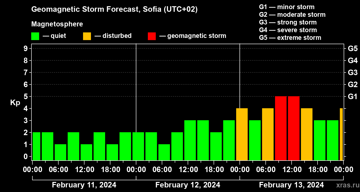 Forecast of the geomagnetic index Kp