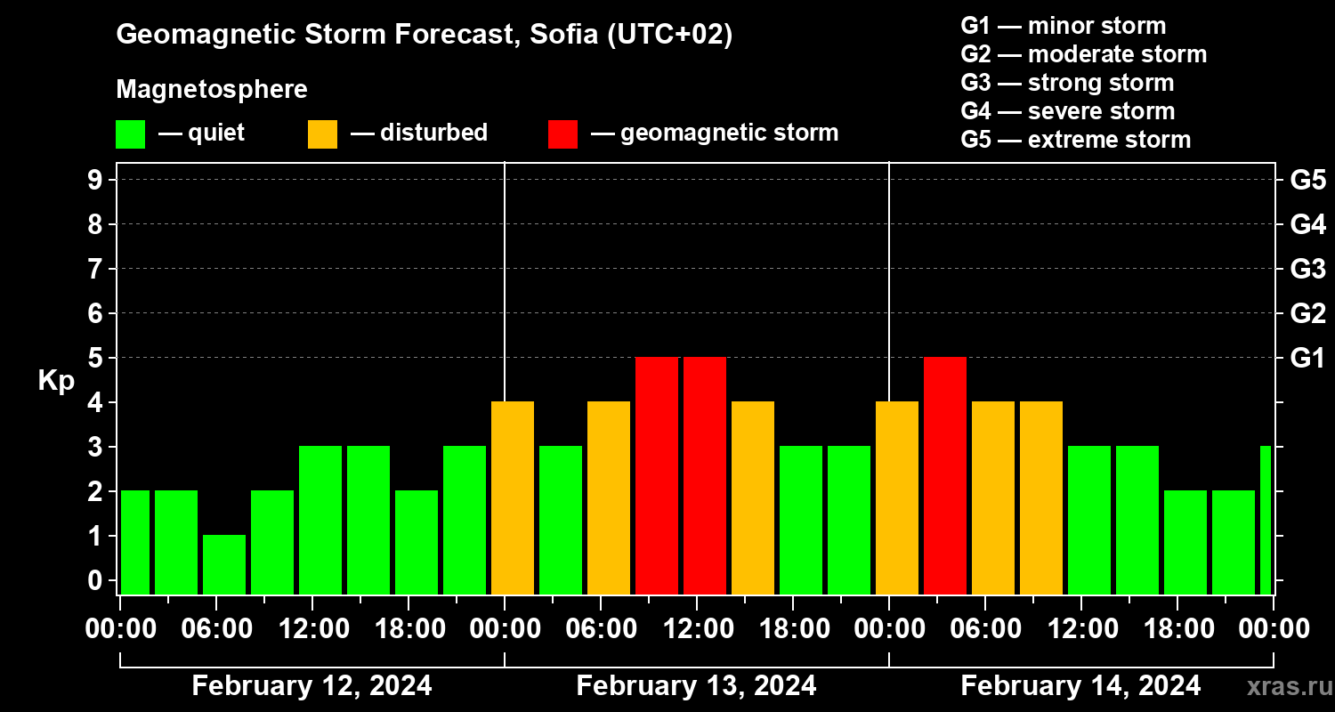 Forecast of the geomagnetic index Kp