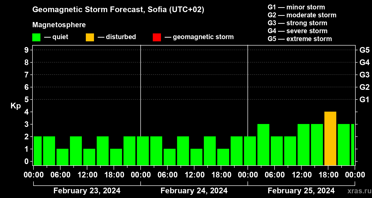 Forecast of the geomagnetic index Kp