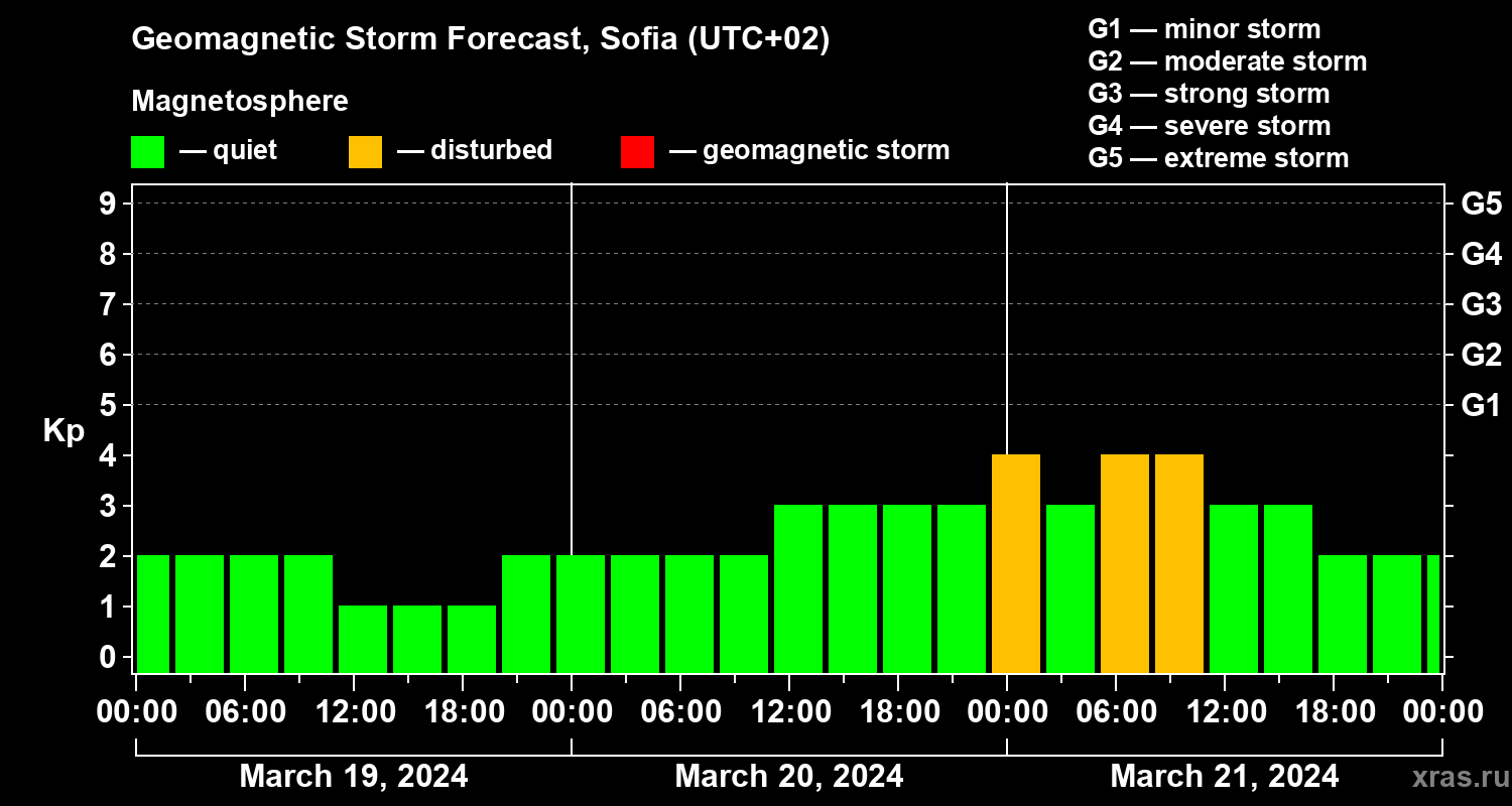 Forecast of the geomagnetic index Kp