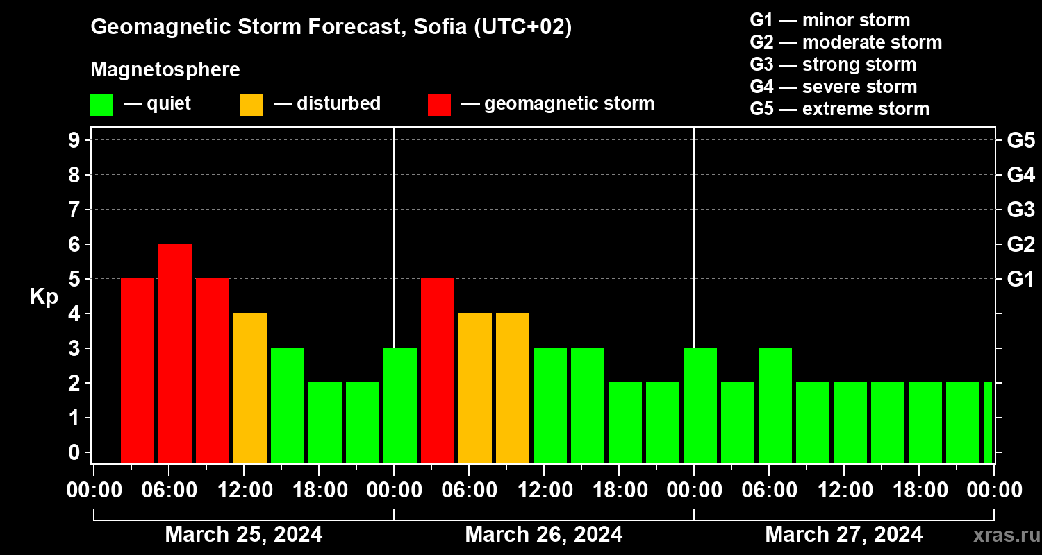 Forecast of the geomagnetic index Kp