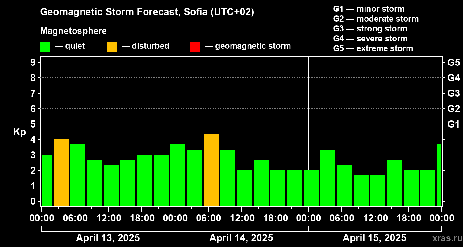 Forecast of the geomagnetic index Kp