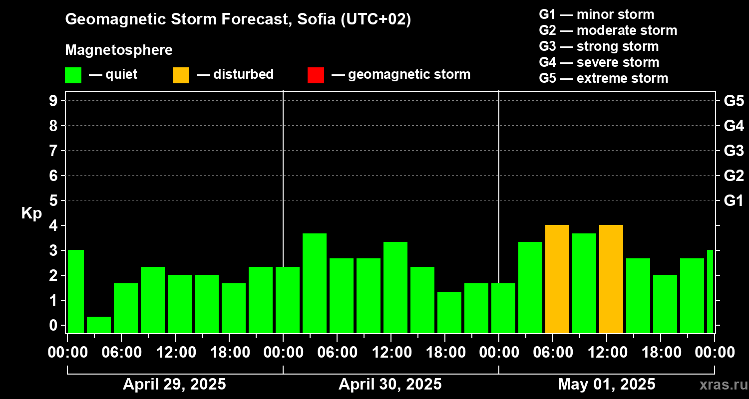 Forecast of the geomagnetic index Kp