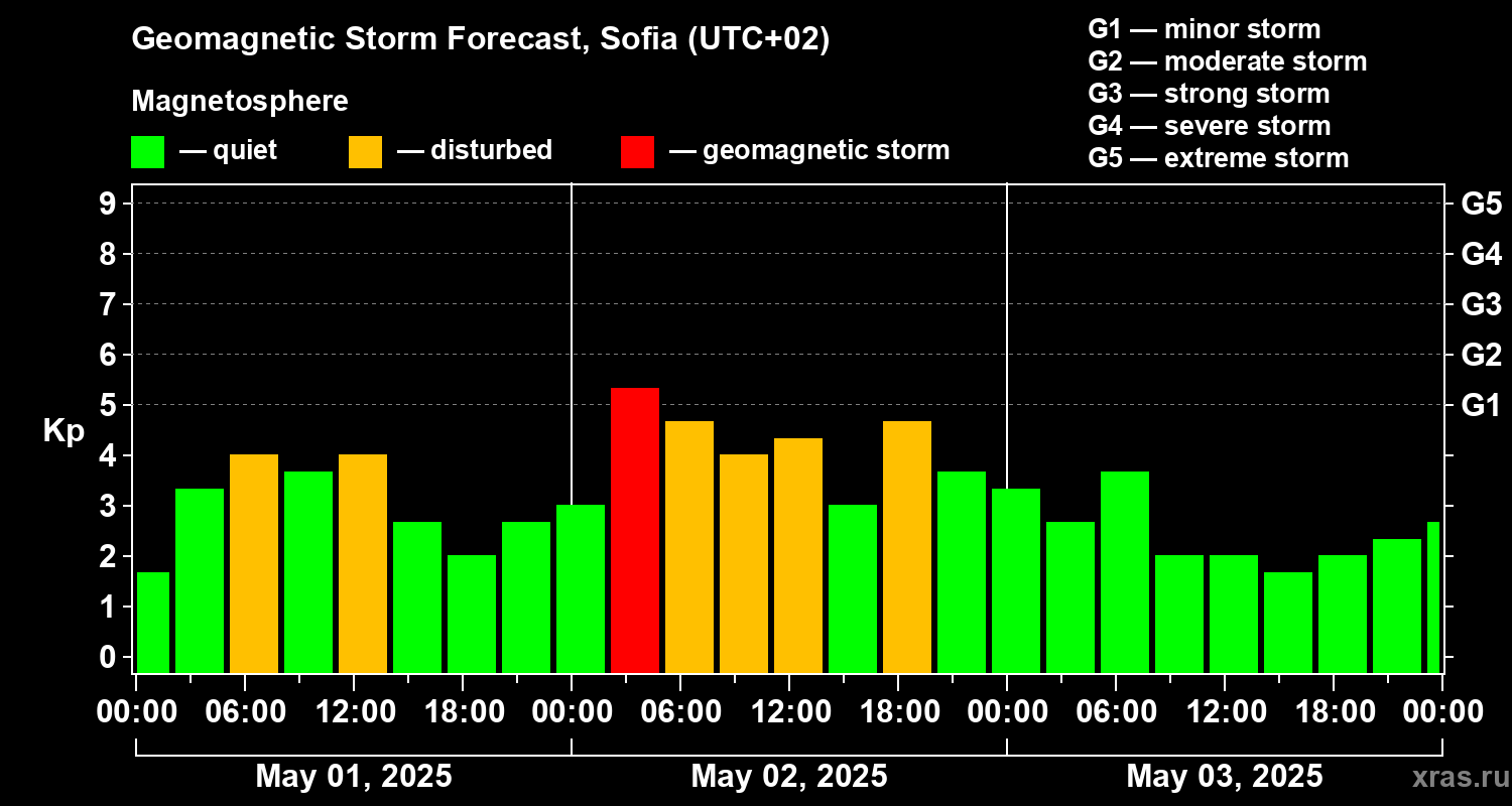Forecast of the geomagnetic index Kp