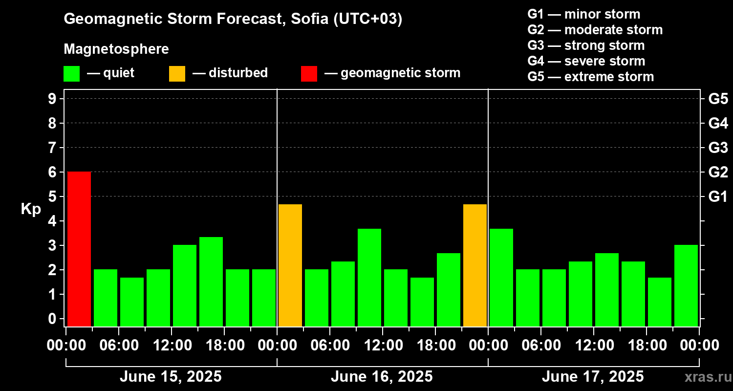 Forecast of the geomagnetic index Kp