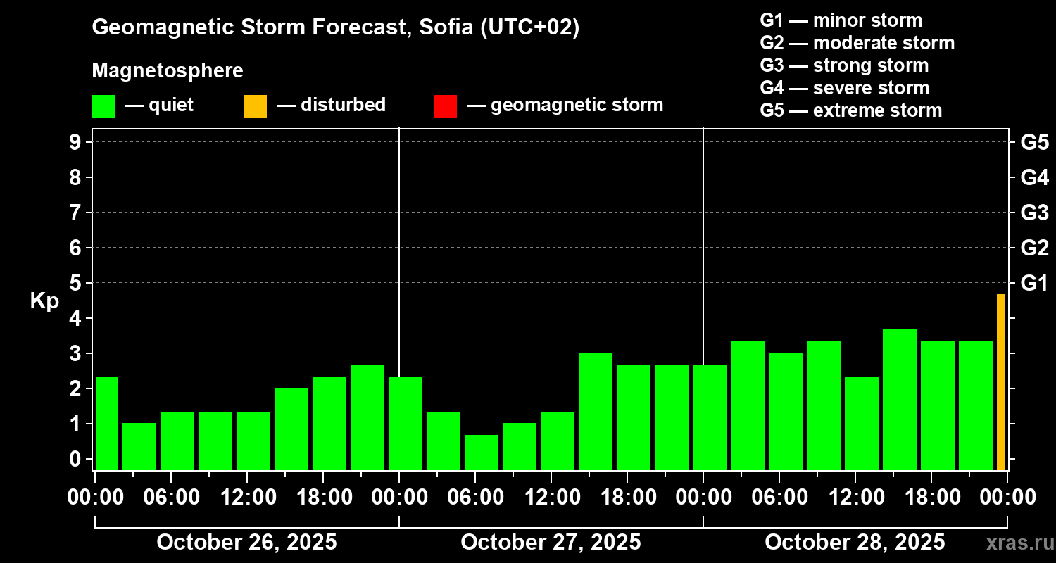 Forecast of the geomagnetic index Kp