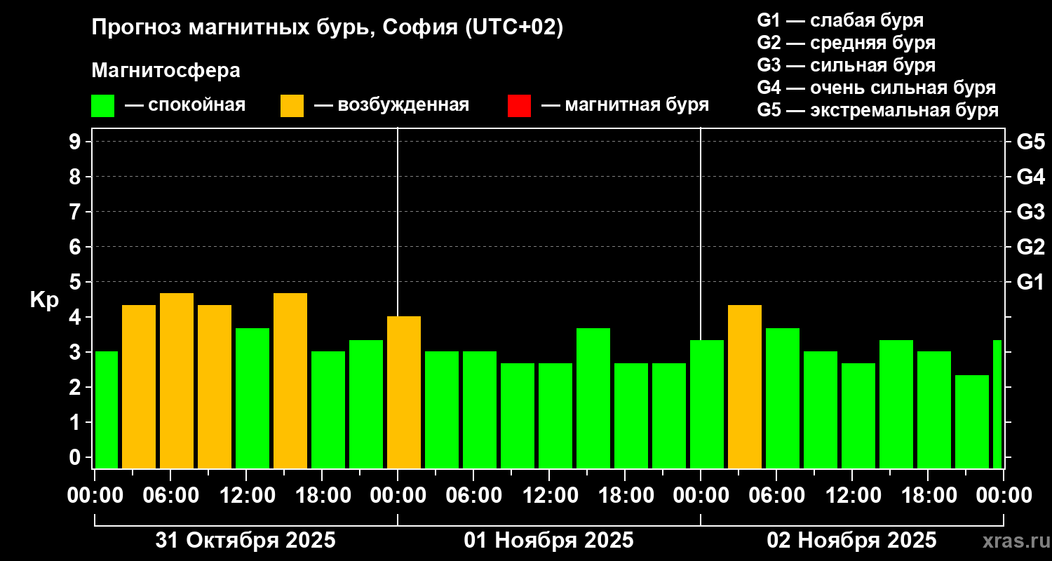 Прогноз геомагнитного индекса Kp