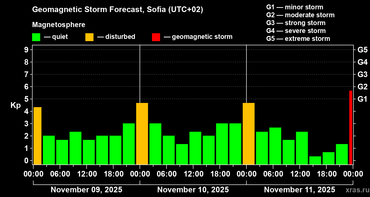 Forecast of the geomagnetic index Kp