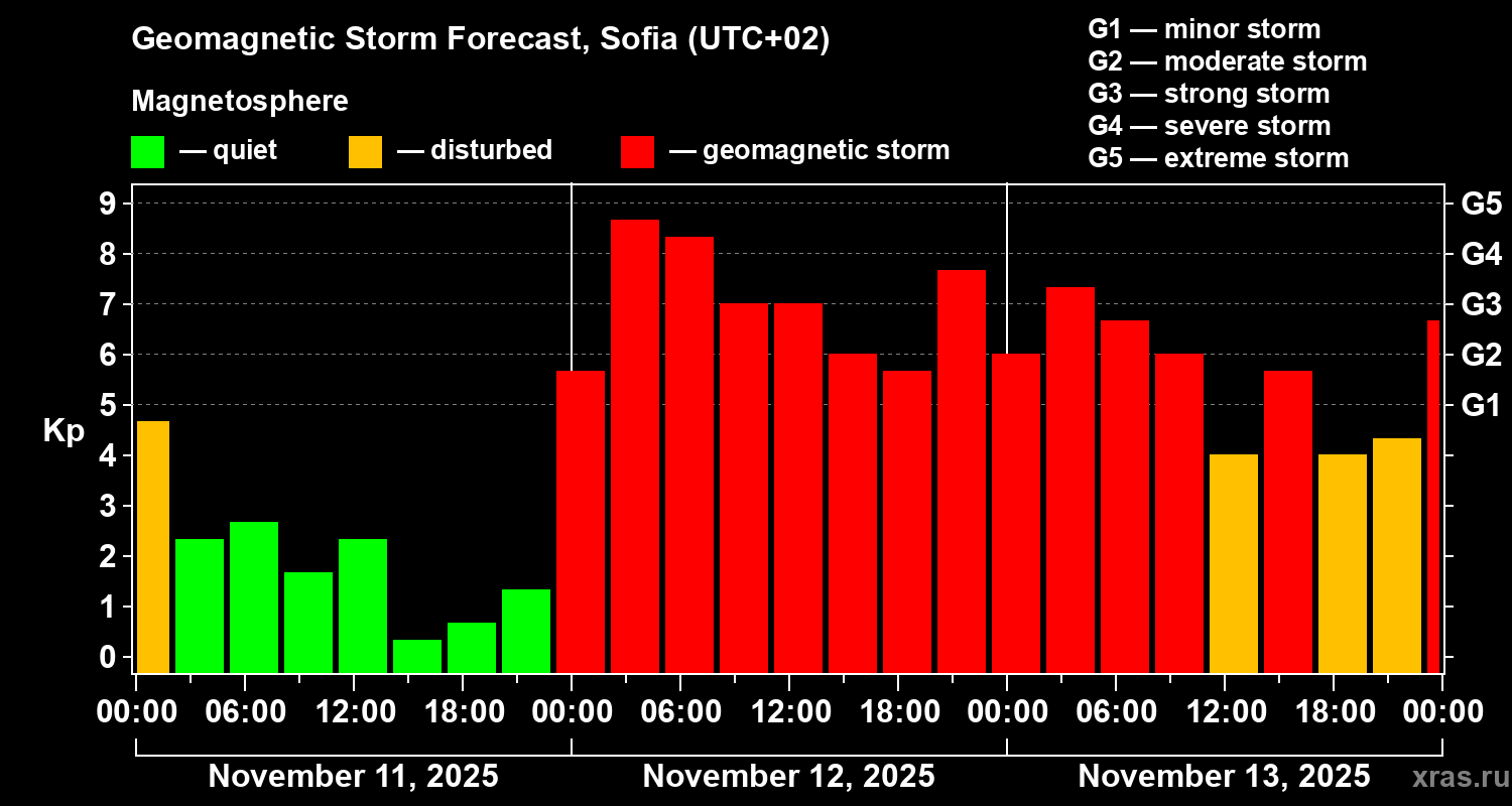Forecast of the geomagnetic index Kp