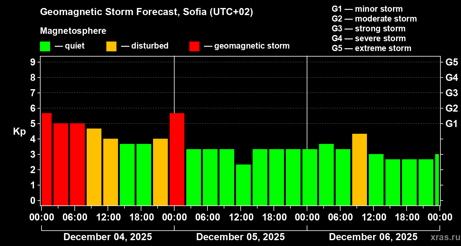 Forecast of the geomagnetic index&nbsp;Kp