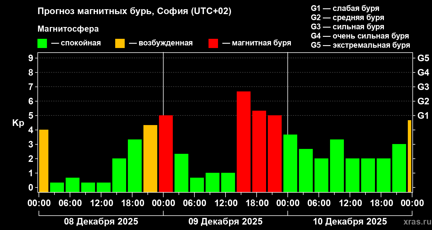 Прогноз геомагнитного индекса&nbsp;Kp