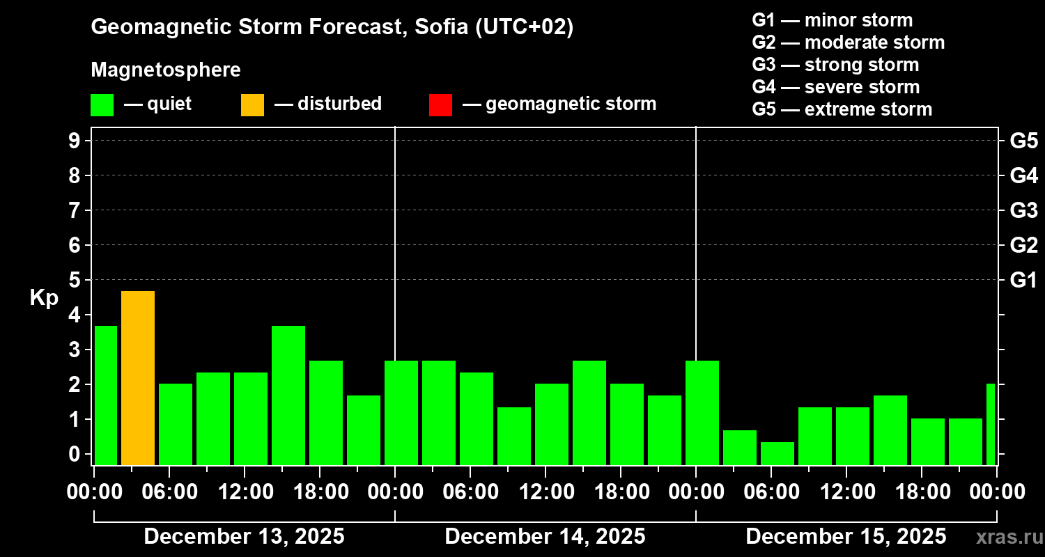 Forecast of the geomagnetic index&nbsp;Kp
