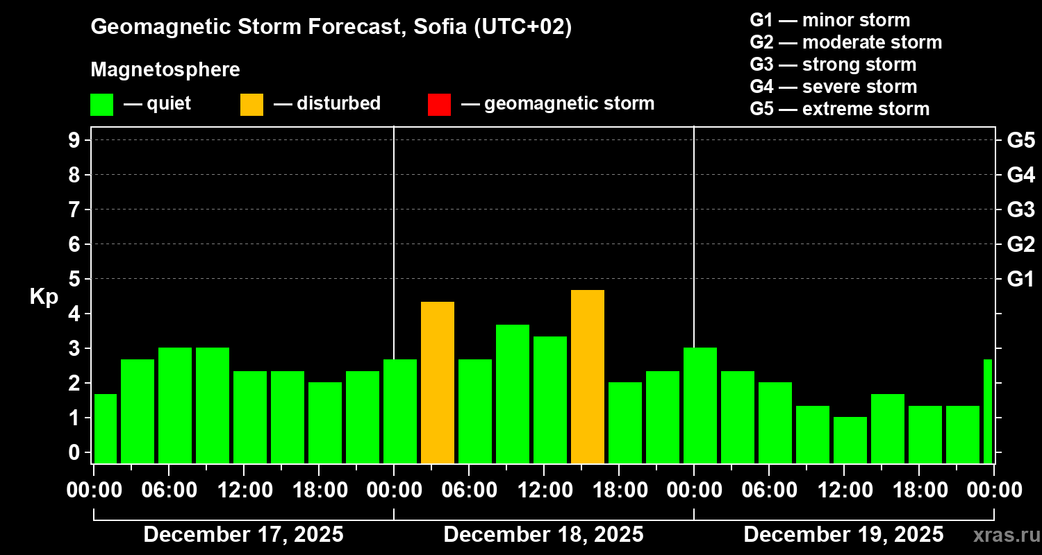 Forecast of the geomagnetic index&nbsp;Kp