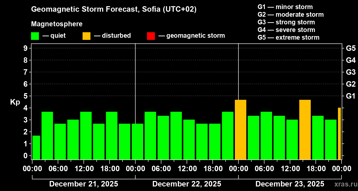 Forecast of the geomagnetic index&nbsp;Kp