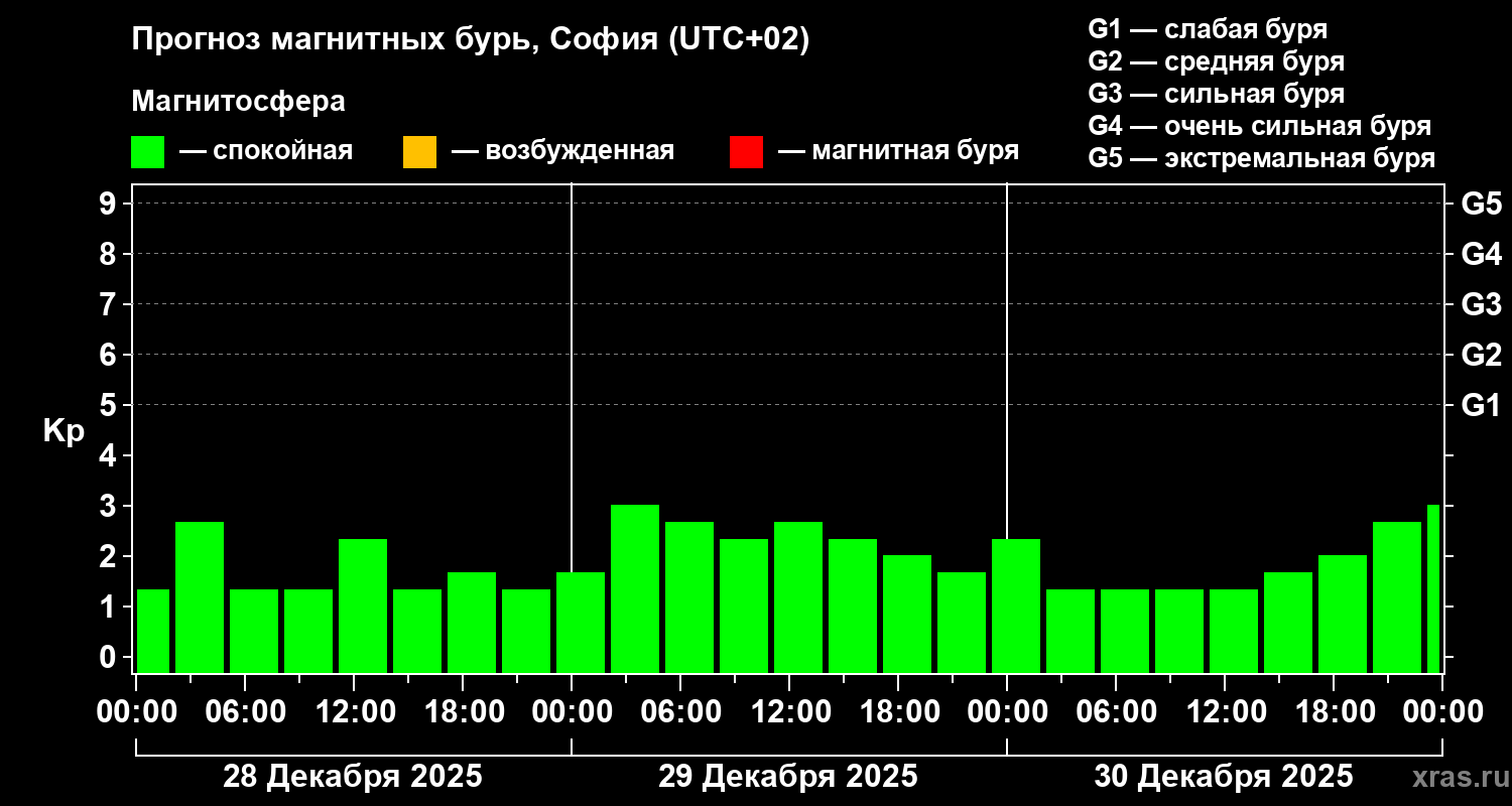 Прогноз геомагнитного индекса Kp