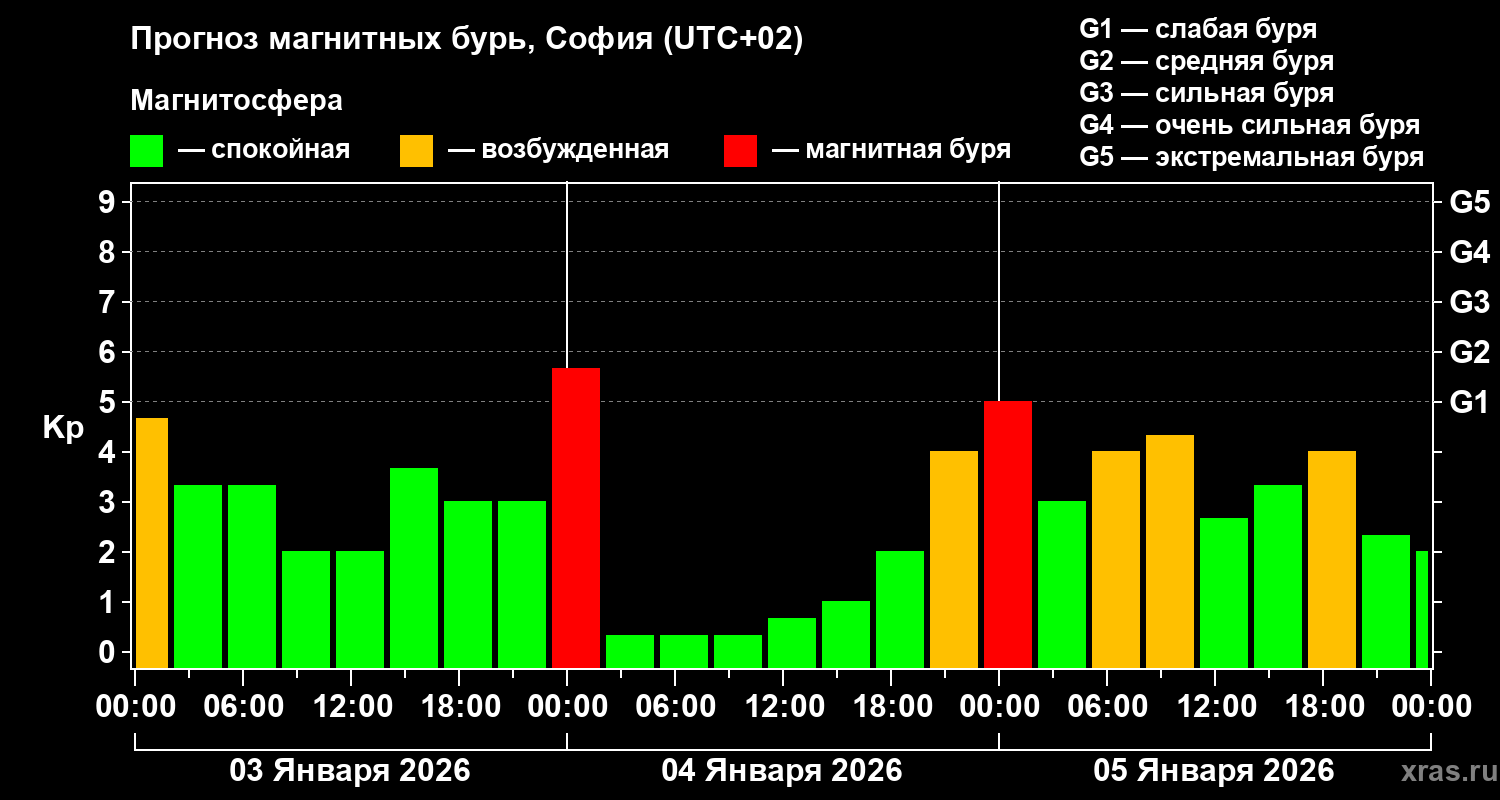 Прогноз геомагнитного индекса&nbsp;Kp
