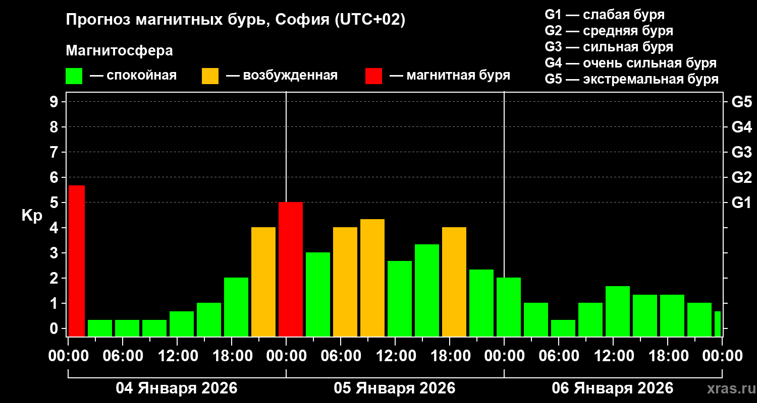 Прогноз геомагнитного индекса&nbsp;Kp