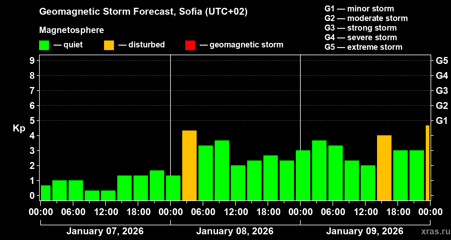 Forecast of the geomagnetic index&nbsp;Kp