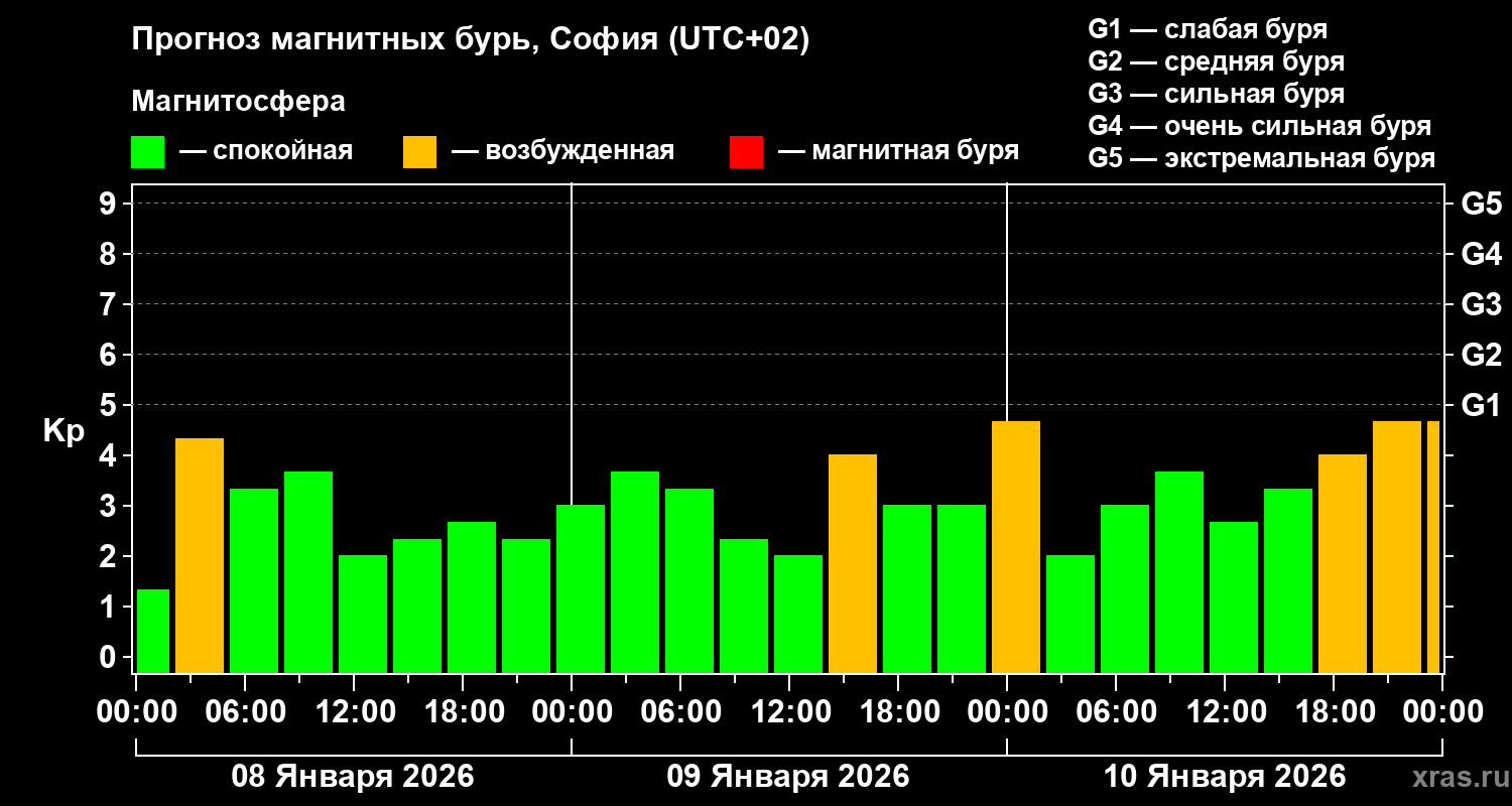 Прогноз геомагнитного индекса&nbsp;Kp