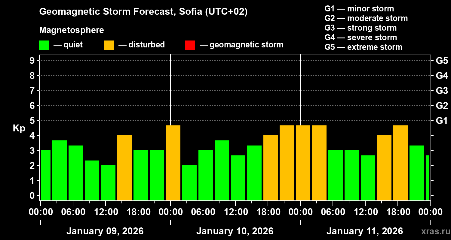 Forecast of the geomagnetic index&nbsp;Kp
