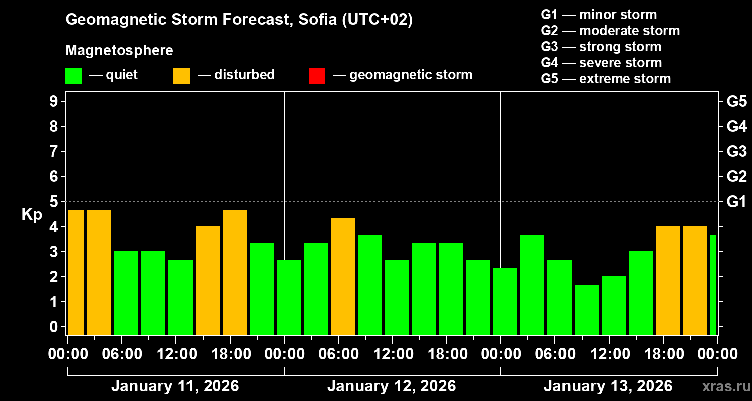 Forecast of the geomagnetic index&nbsp;Kp