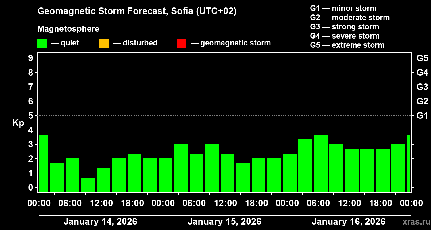 Forecast of the geomagnetic index&nbsp;Kp
