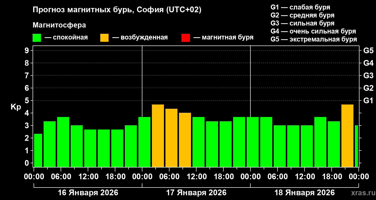 Прогноз геомагнитного индекса&nbsp;Kp