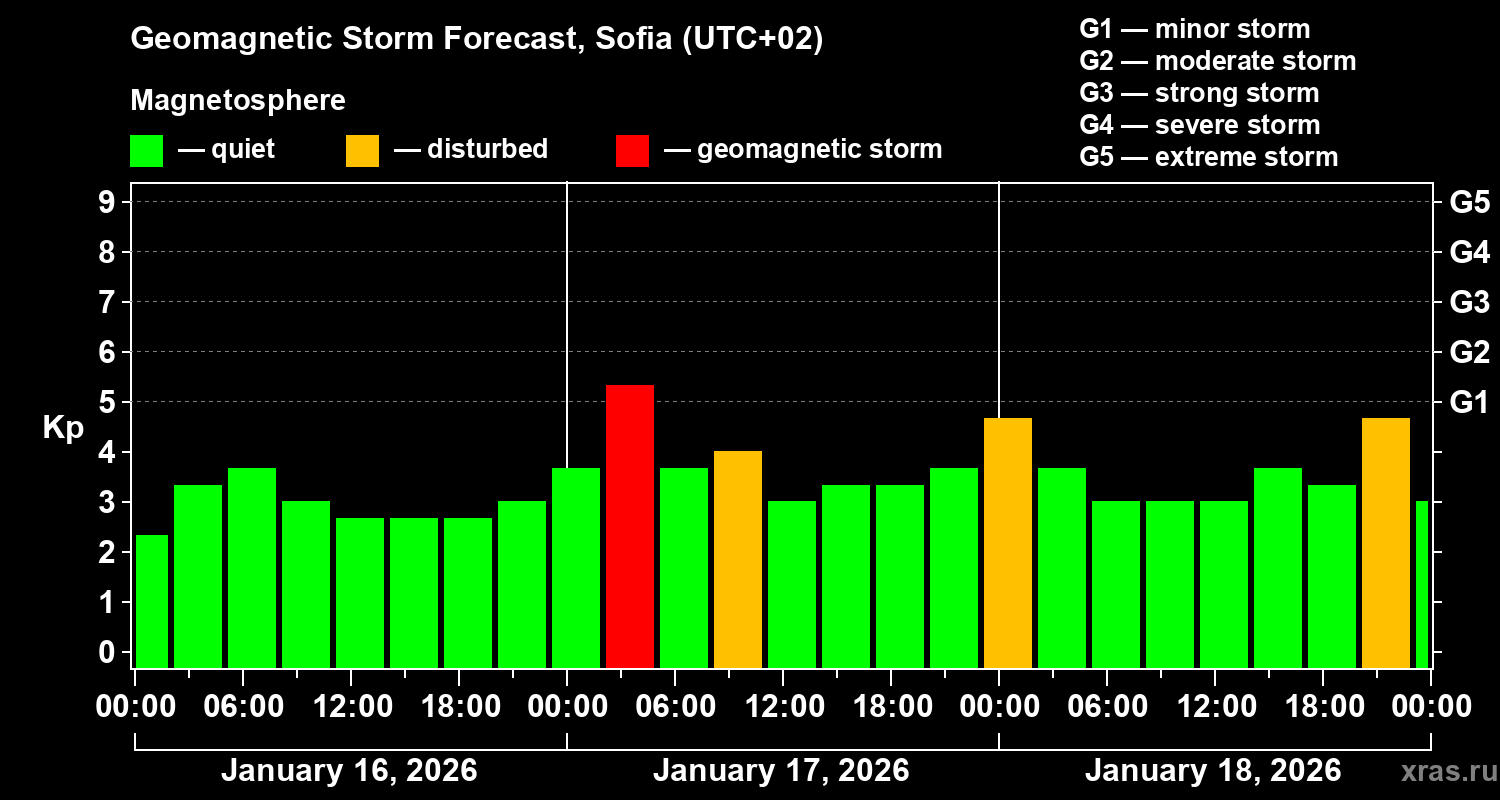 Forecast of the geomagnetic index&nbsp;Kp