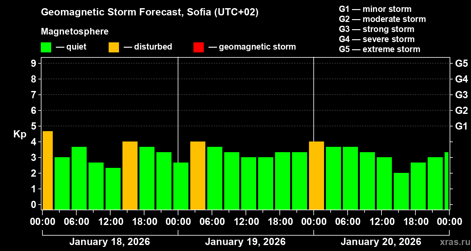 Forecast of the geomagnetic index&nbsp;Kp