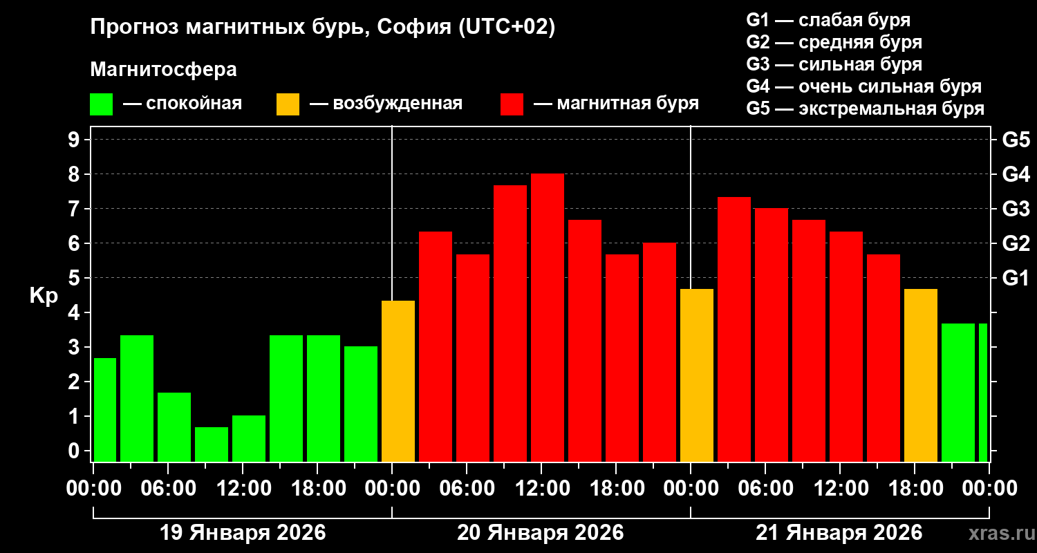 Прогноз геомагнитного индекса&nbsp;Kp