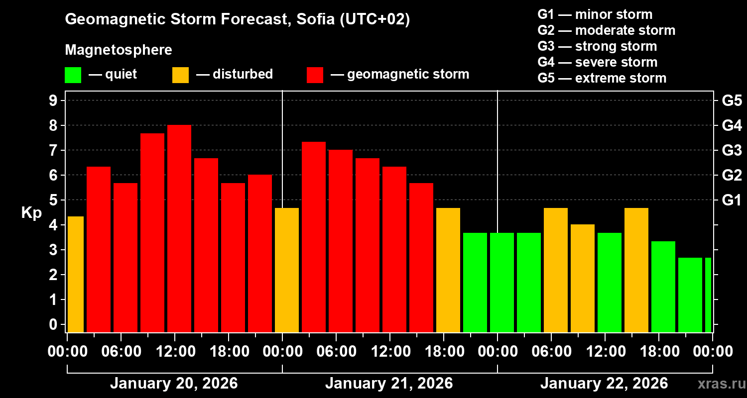Forecast of the geomagnetic index&nbsp;Kp