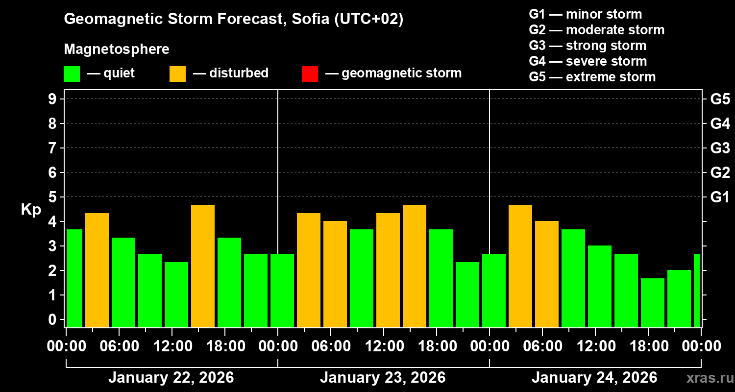 Forecast of the geomagnetic index&nbsp;Kp