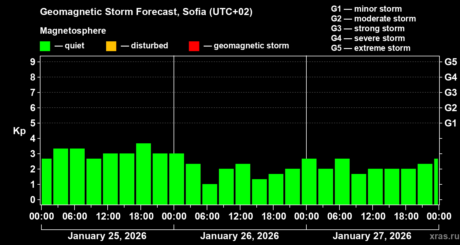Forecast of the geomagnetic index Kp