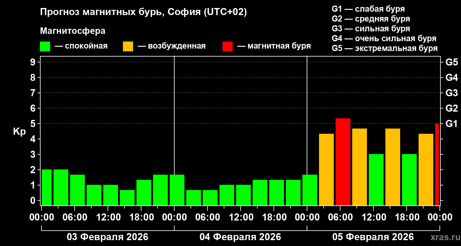 Прогноз геомагнитного индекса&nbsp;Kp